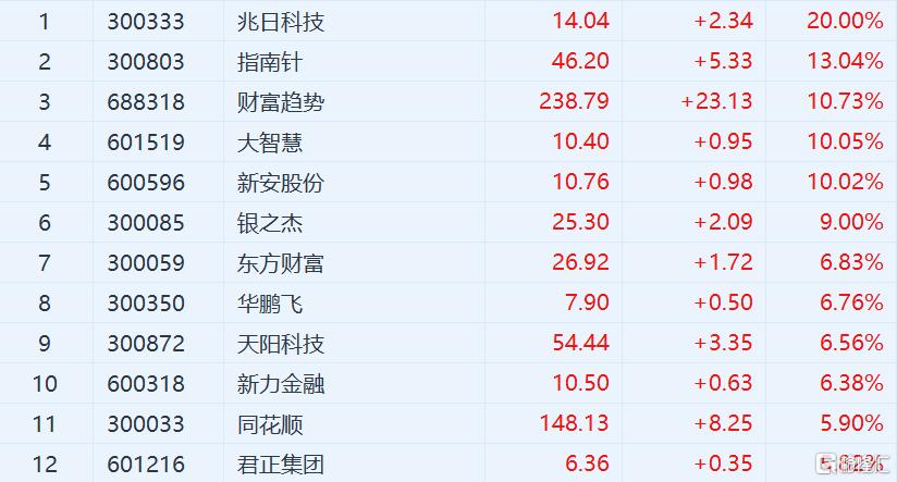 精密科学盘面惊现异动，股价急速飙升5.01%引关注